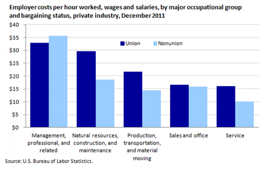 Union wages chart