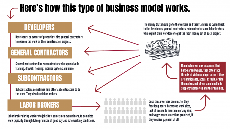 Wage Theft Business Model