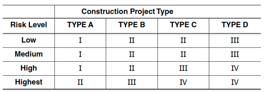 Construction Project Type