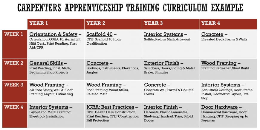 Apprenticeships  North Central States Regional Council of Carpenters